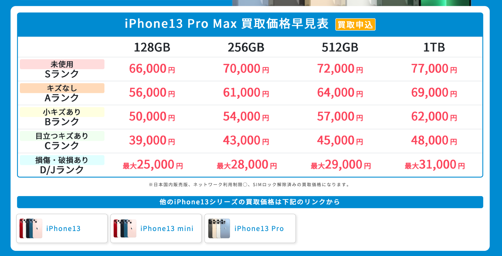 イオシスのiPhone 13 Pro Max買取価格早見表。128GBは未使用Sランク66,000円、キズなしAランク56,000円