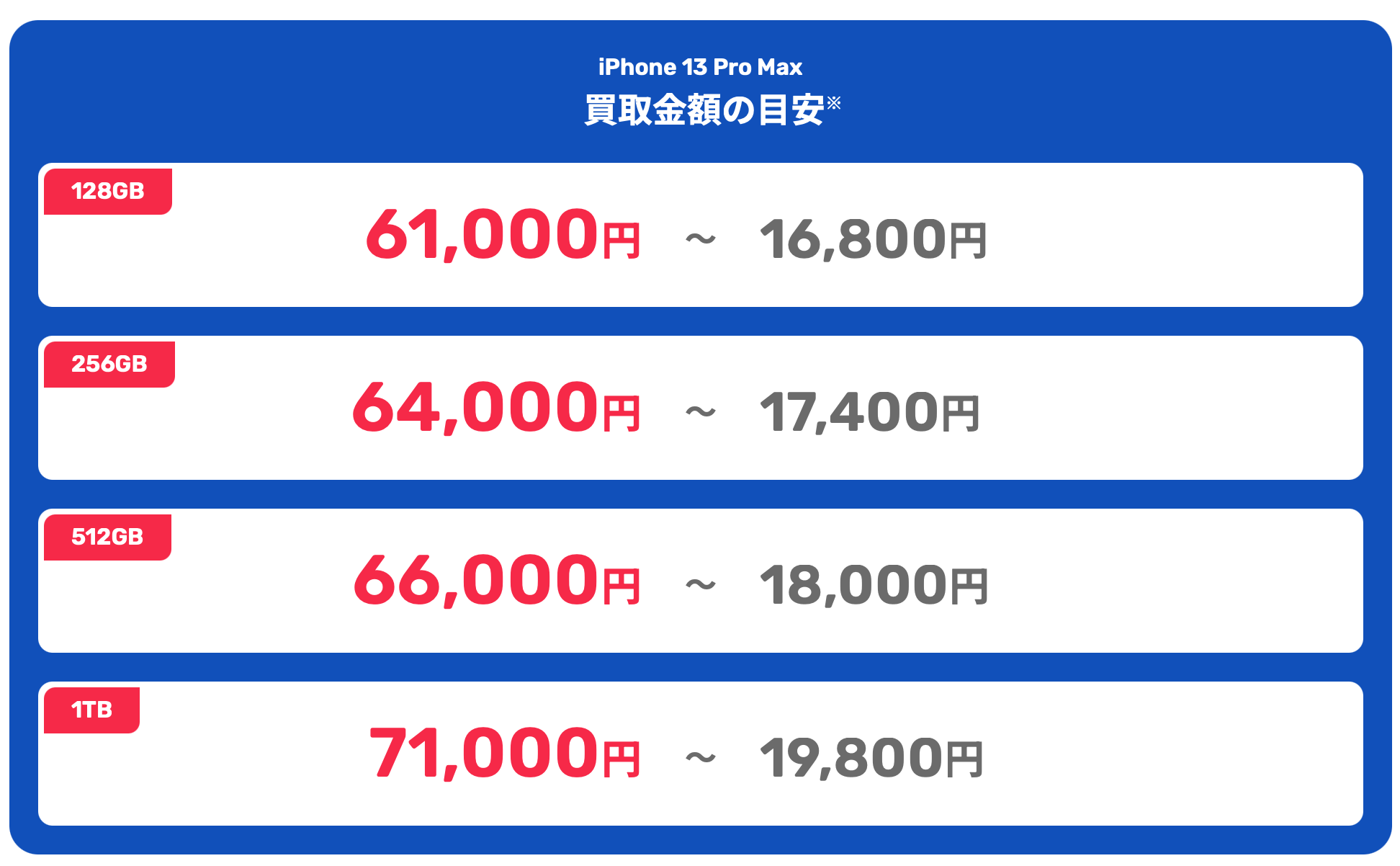 Yahoo!スマホ買取のiPhone 13 Pro Max買取金額の目安。128GBは61,000円〜16,800円